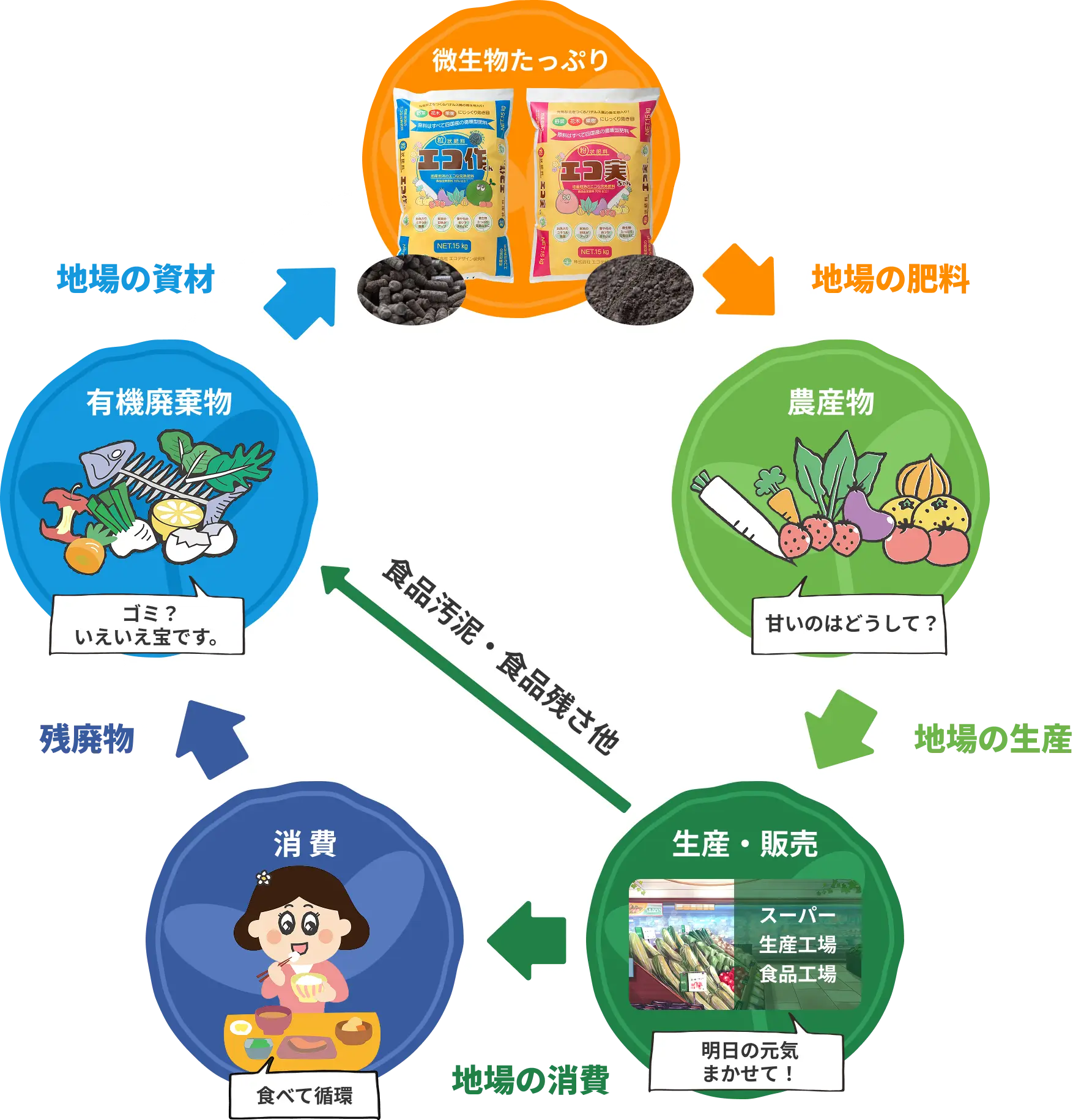 資源が商品になる循環図